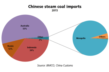 China Steam coal imports 2015 Bimco